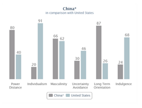 Comparsion btn China and the US